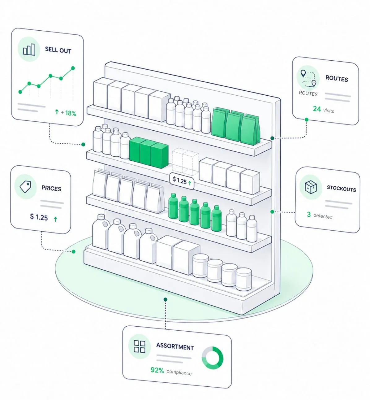 Shelf surrounded by sell out, route, price, out-of-stock and assortment indicators