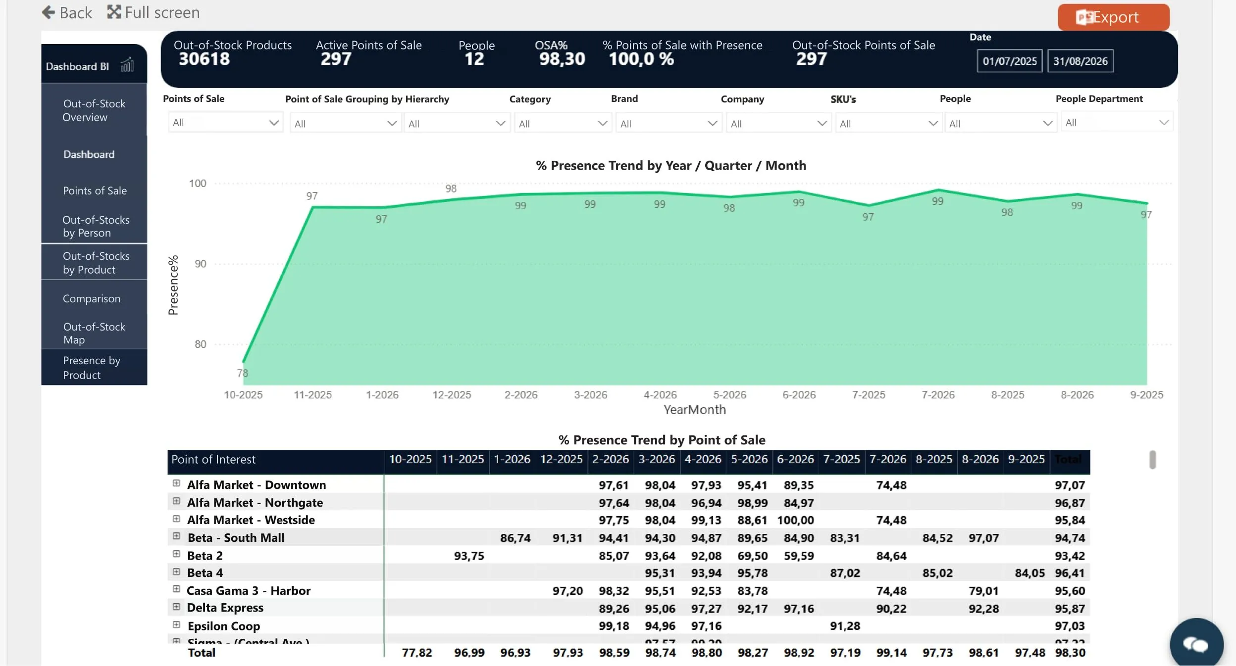 GU Trade dashboard with display trends and the breakdown by store