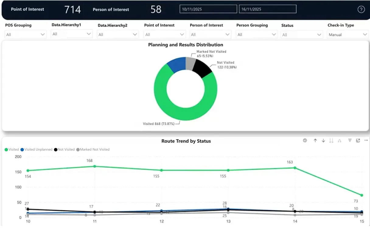 GU Trade dashboard with the distribution of planned visits and route progress by status